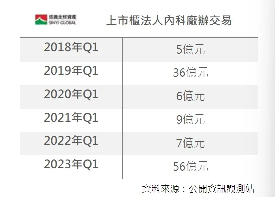 上市櫃法人內科廠辦交易