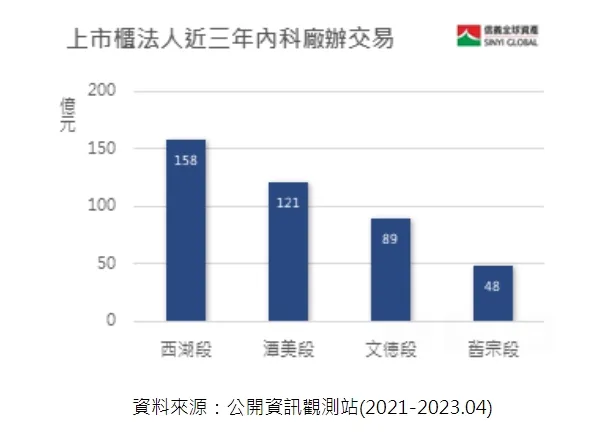 近3年內科廠辦交易