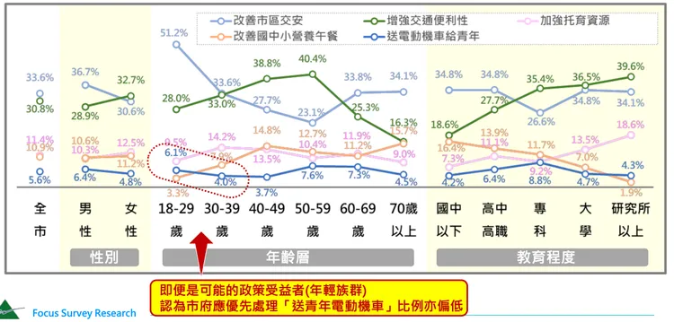 民調指出，「送青年機車」在大多數族群眼中，優先政策排序皆敬陪末座。民進黨基隆市黨部提供