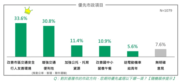 民調顯示，33.6%市民期待基隆市政府優先改善市區交通安全行人友善環境。民進黨基隆市黨部提供