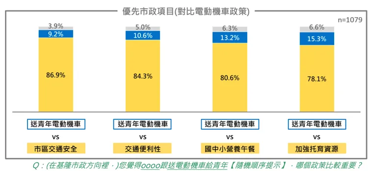 民調顯示，相較於其他電動車專案，基隆市民較關心其他市政議題。民進黨基隆市黨部提供