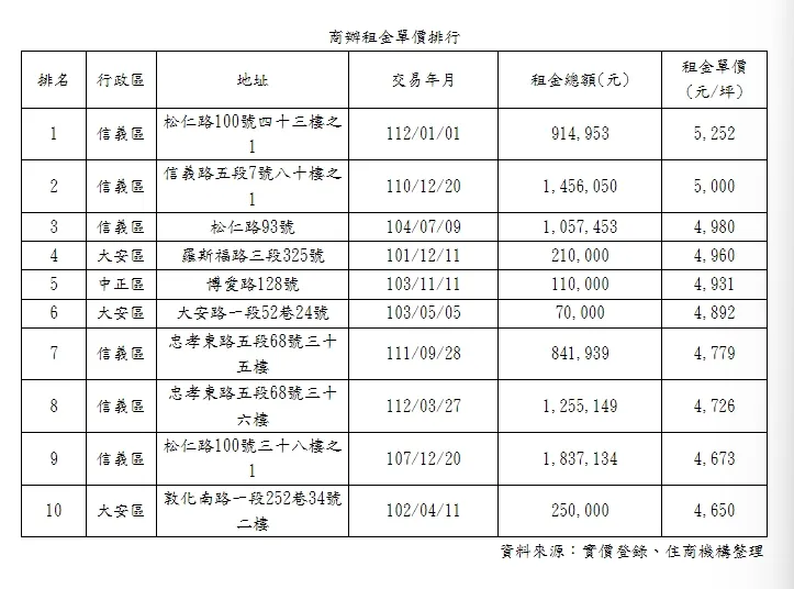 全台商辦租金排行