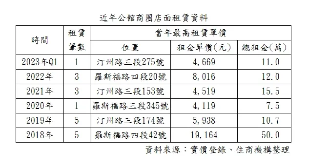公館商圈租金行情