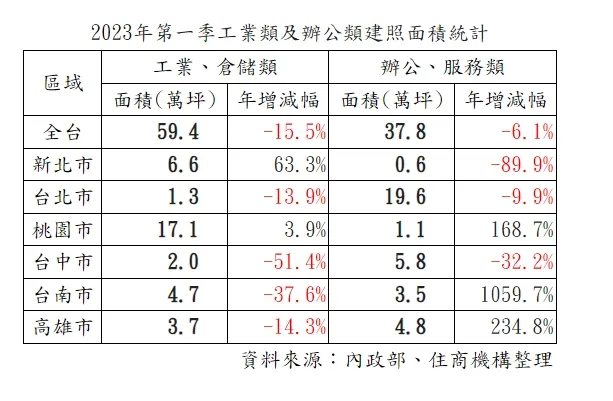 首季工業類及辦公類建照面積統計
