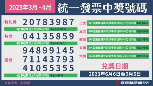 對獎了!3~4月統一發票獎號出爐 千萬特別獎「20783987」