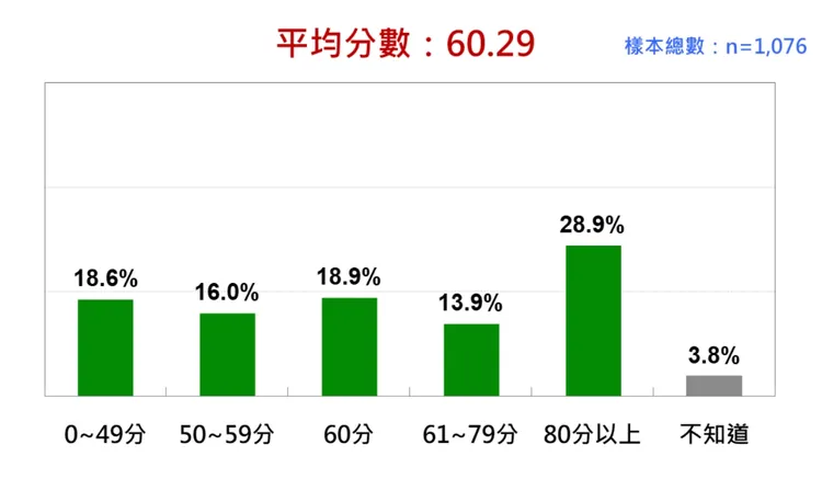 國人對蔡英文執政的評價分布。截自民調報告
