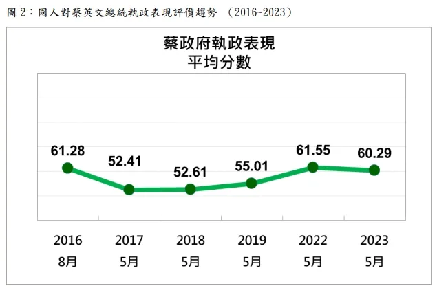 盤點歷年蔡英文執政表現評價，蔡分別拿下3次及格與3次不及格，這次七週年成績接近及格邊緣。取自民調報告