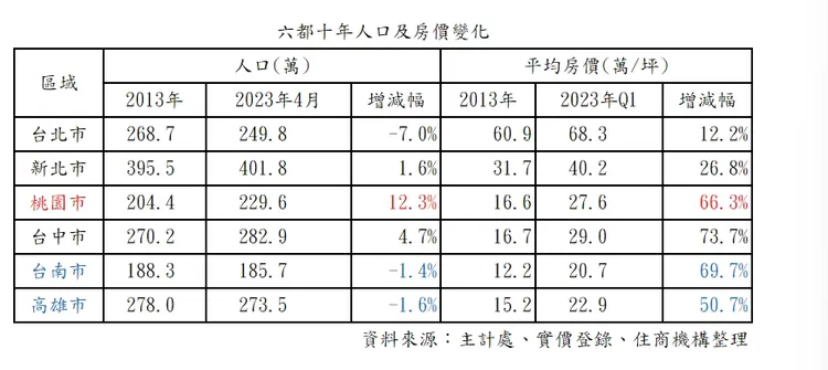 都會區人口與房價關係