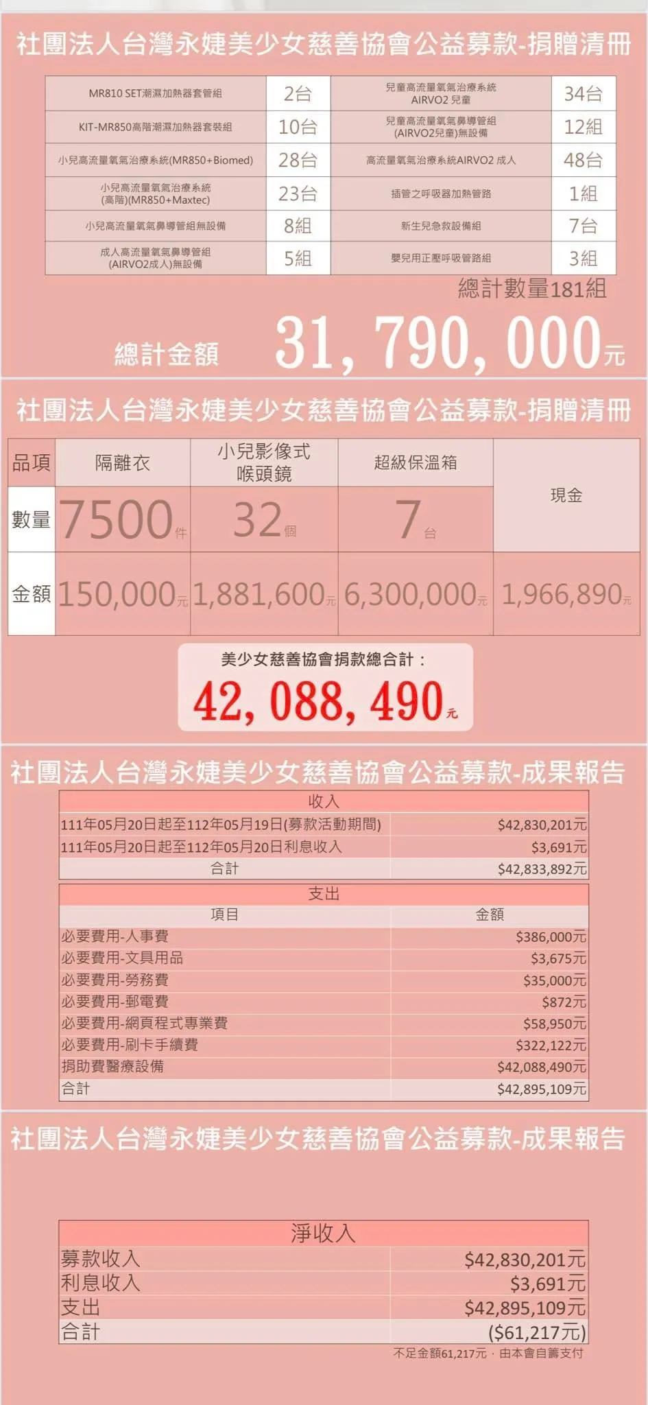 美少女協會共募得4208萬8490元。翻攝賈永婕臉書