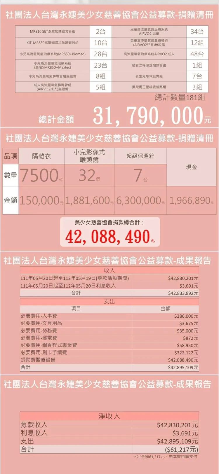 美少女協會共募得4208萬8490元。翻攝賈永婕臉書