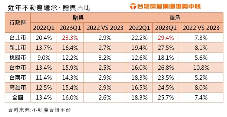 近年不動產繼承、贈與占比