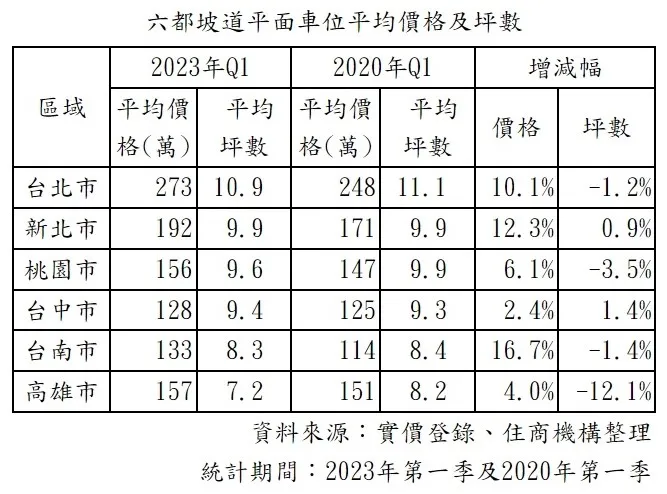 六都車位與坪數統計