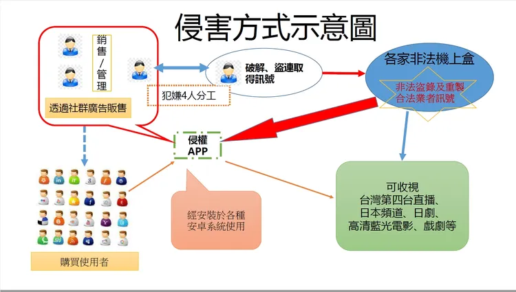 盜版黑吃黑集團犯案手法。警方提供