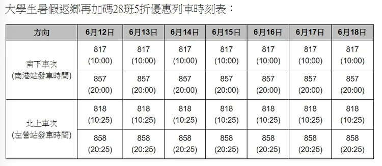 大學生暑假返鄉再加碼28班5折優惠列車時刻表。高鐵提供