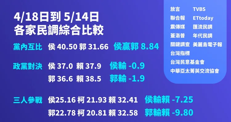 國民黨公布各家民調綜合比較。