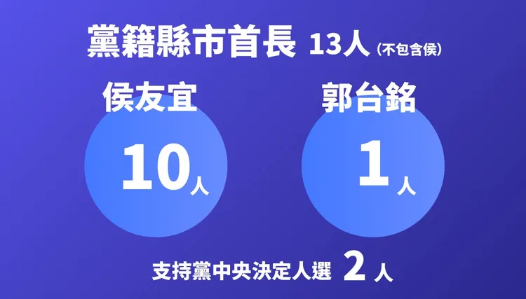 黨籍縣市首長也是侯友宜票數較高。