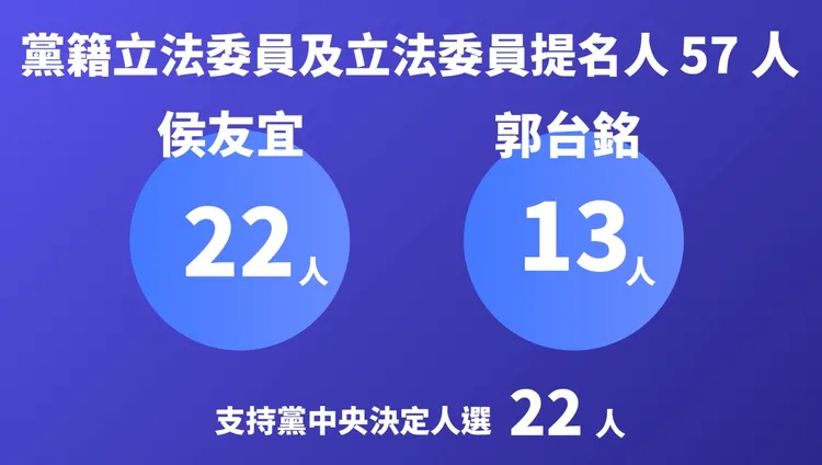 立委及立委提名人票數也是侯友宜勝出。