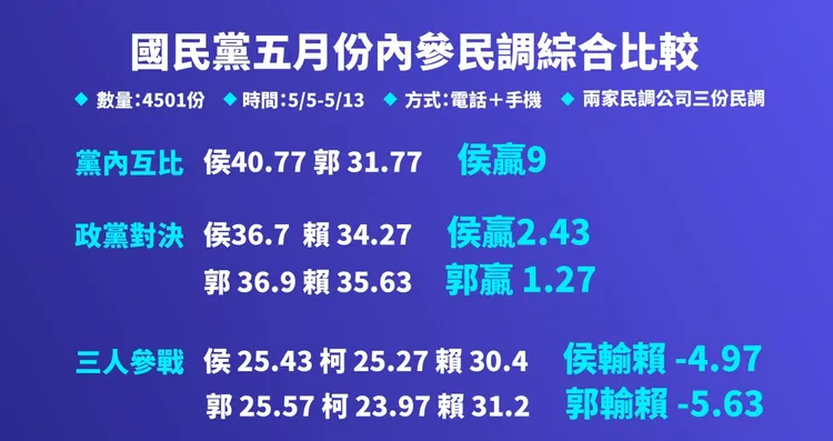 國民黨提供民調數字。