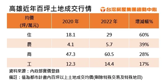 高雄近年百坪土地成交行情