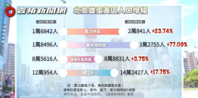 北高雄市心區人口紅利統計