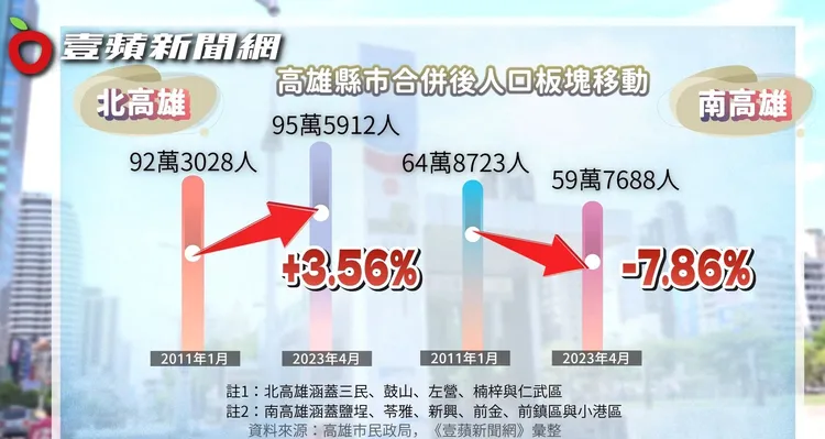 南北高雄人口紅利統計