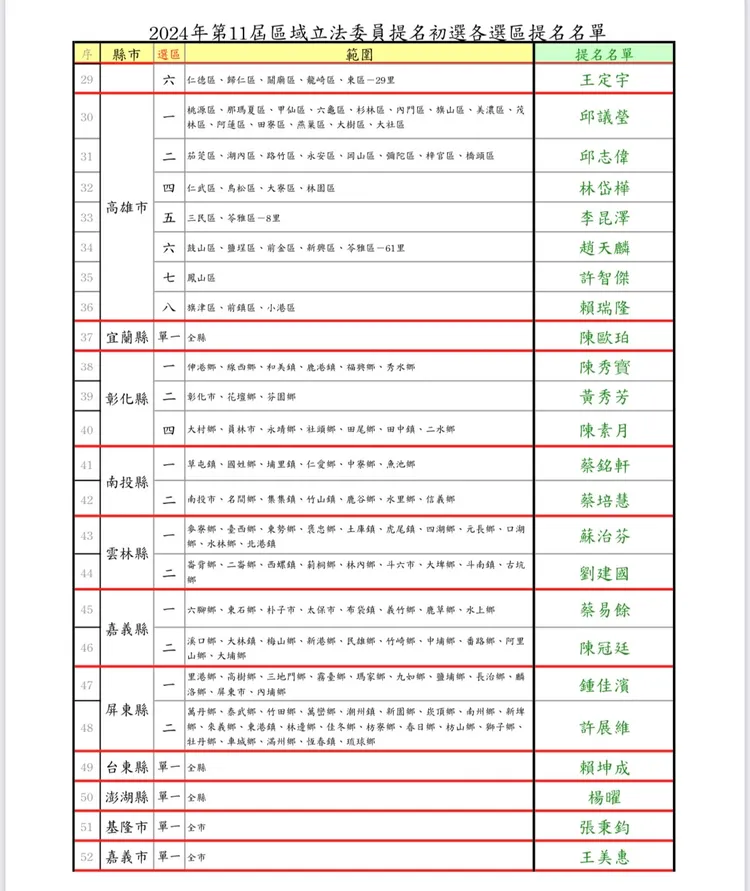 民進黨今天共正式提名52區立委參選人。民進黨提供