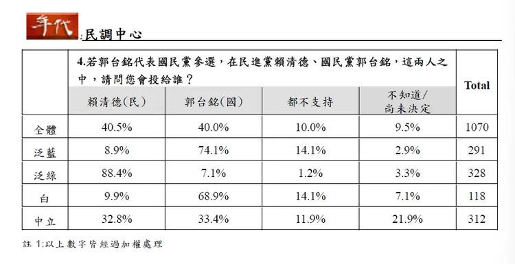 郭台銘、賴清德最新民調曝光。