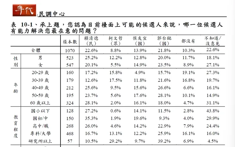 泛藍跟民眾黨支持者認為，郭台銘最有能力解決問題。