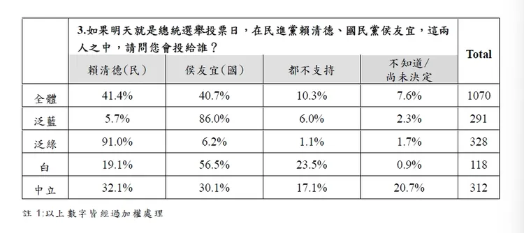侯友宜、賴清德最新民調曝光。