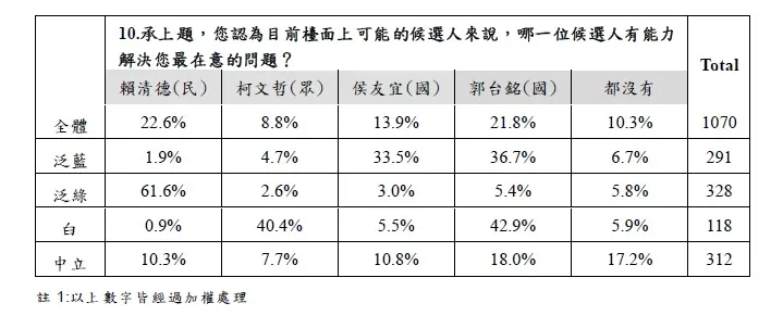 藍白選民均認為郭台銘最有能力解決問題。