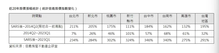 信義房屋房價指數