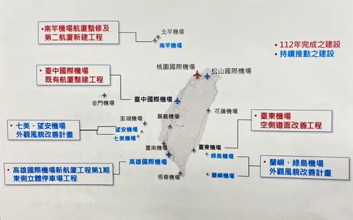 3機場改建8月前陸續完工！年底再砸11.5億元更新離島4處