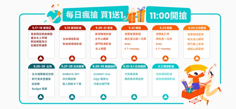 Klook線上旅展超殺優惠4重送，多重優惠天天享不完，超熱門商品的買1送1天天都能搶。