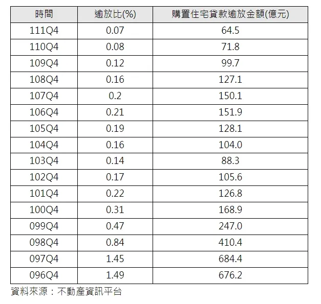 歷年貸款逾放比金額統計