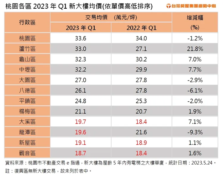 桃園各區2023年Q1屋齡5年內大樓均價