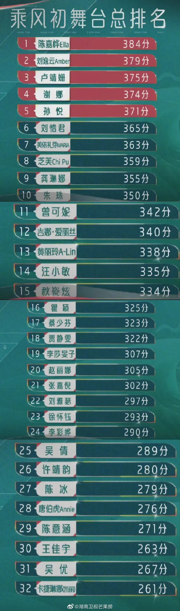 《乘風2023》初舞台總排名，最後一位表演者謝欣得到330分排第16名。翻攝湖南衛視芒果撈微博