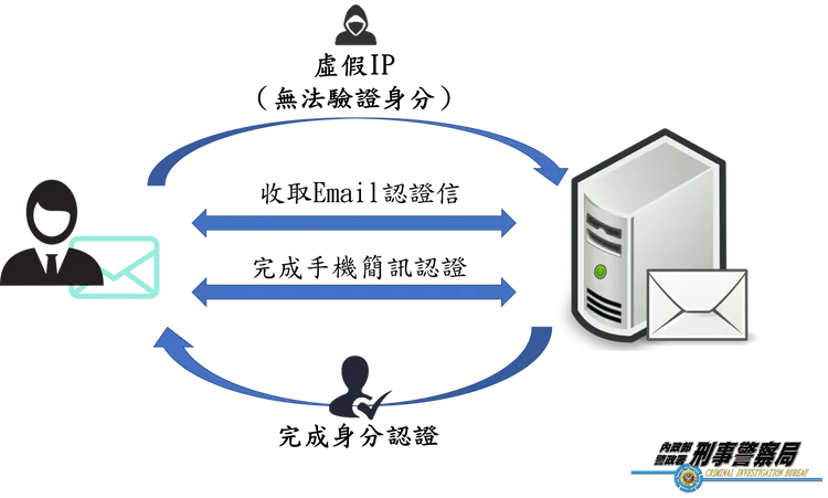 刑事局說明雙因子認證機制。翻攝畫面
