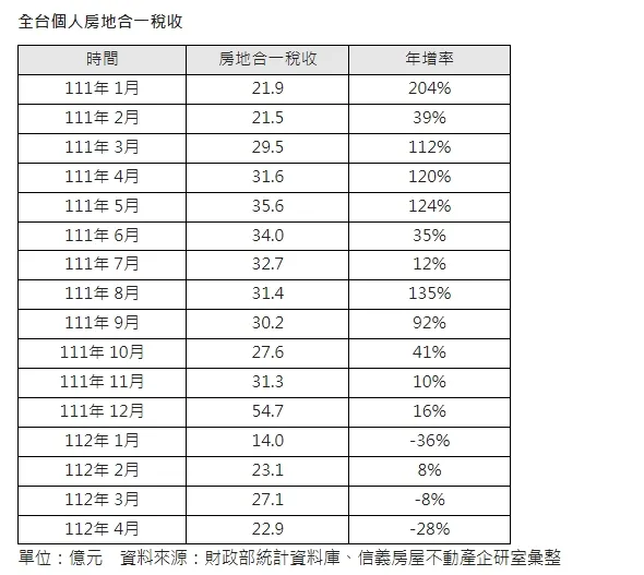 房地合一稅收歷月稅收