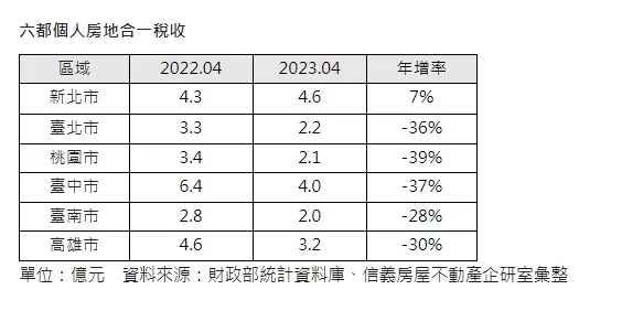六都房地合一稅