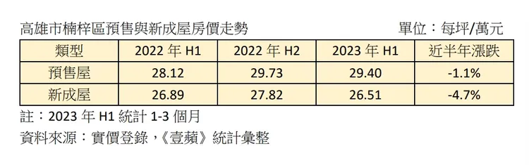 楠梓區房價走勢