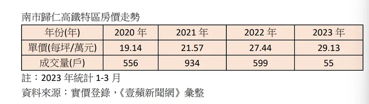 歸仁高鐵特區房價走勢
