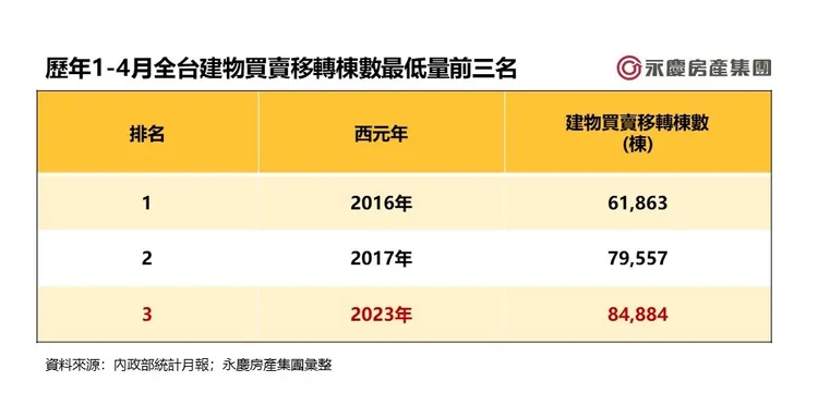 歷年前4月最低建物買賣交易量前3名
