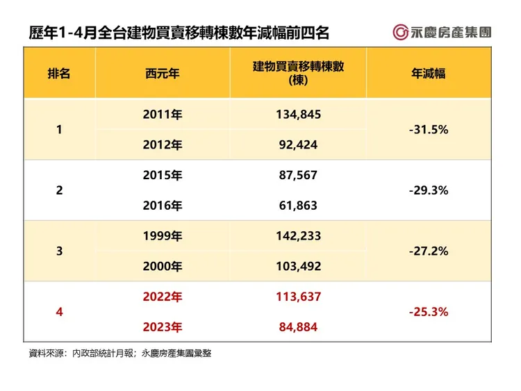歷年1-4月全台建物買賣移轉棟數年減幅前四名 