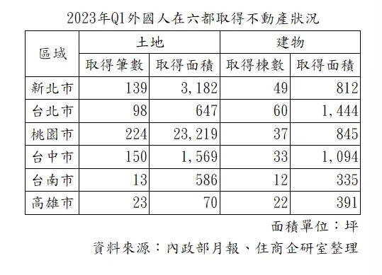 今年外國人在六都取得不動產狀況