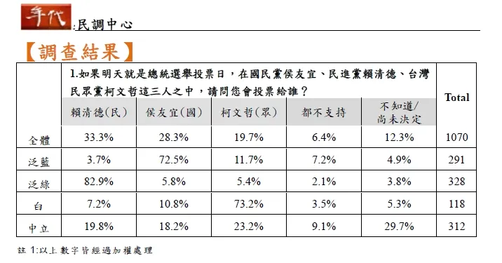 侯友宜若代表國民黨，最新三腳督民調曝光。