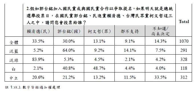 郭台銘若披藍袍，最新三角督民調曝光。