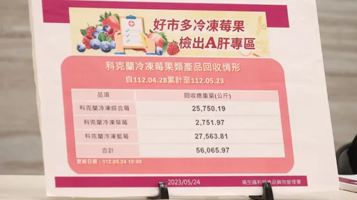 好市多莓果已回收56噸!最新檢驗結果出爐 食藥署急找藥商進口A肝疫苗