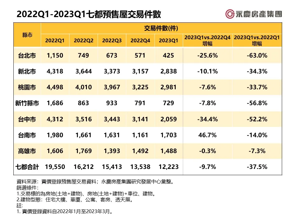 2023Q1七都預售屋交易件數