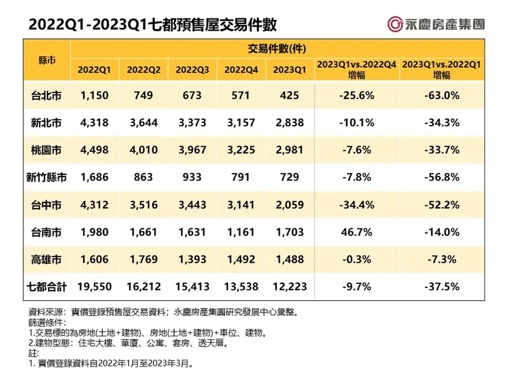 2023Q1七都預售屋交易件數