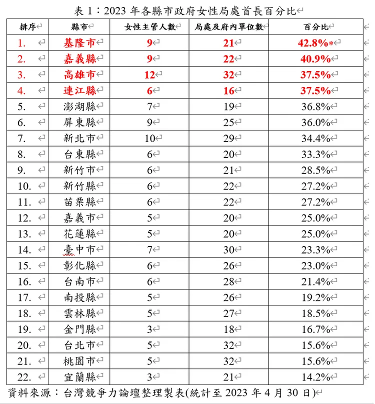 22縣市女性首長比例排名。台灣競爭力論壇提供